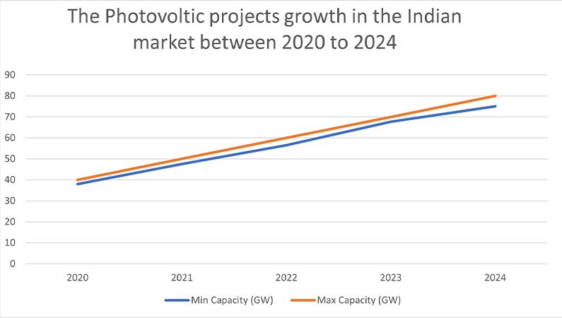 The PV growth in the Indian market