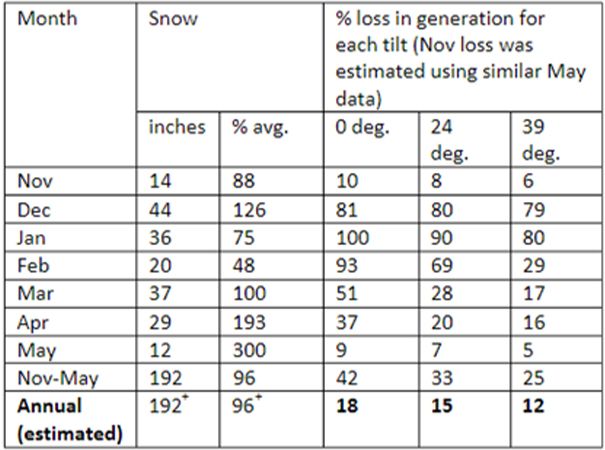 energy loss due to snow load