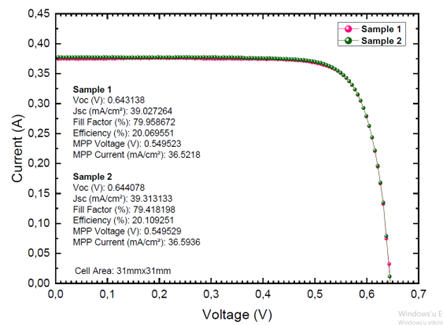 I V graph of PERC cells