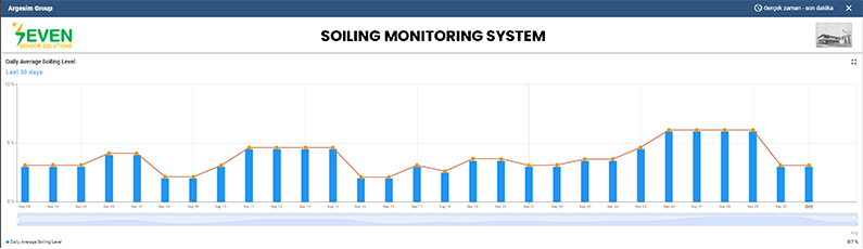 Daily Average Soiling Levels